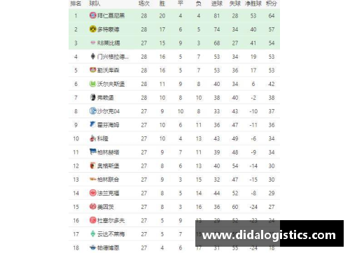 拜仁慕尼黑稳坐德甲榜首，积分领先优势逐渐扩大